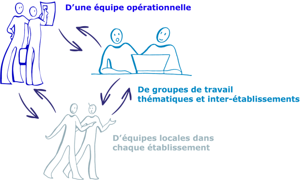 Une équipe opérationnelle ;des groupes de travail thématiques inter-établissements ;des équipes locales dans chaque établissement